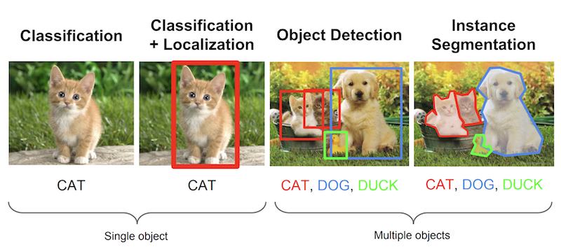 Image 1 - Few prominent Image Processing problems Image taken from Stanford’s CS231n Course slides(lecture 8)
